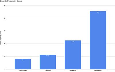 Assessment of the Safety Signal for the Abuse Potential of Pregabalin and Gabapentin Using the FAERS Database and Big Data Search Analytics